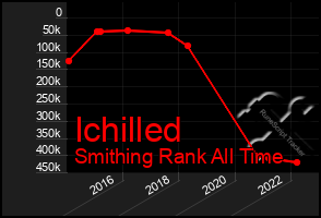 Total Graph of Ichilled