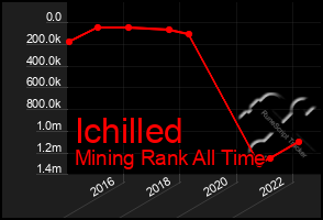 Total Graph of Ichilled