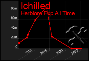 Total Graph of Ichilled