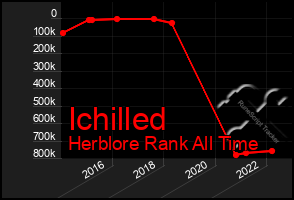 Total Graph of Ichilled