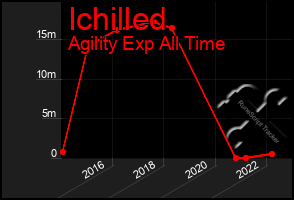 Total Graph of Ichilled