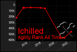 Total Graph of Ichilled