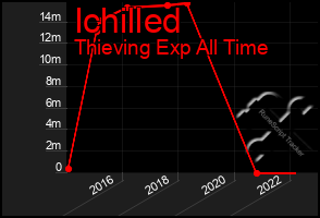 Total Graph of Ichilled