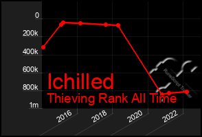 Total Graph of Ichilled