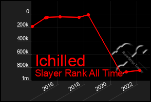 Total Graph of Ichilled