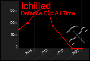 Total Graph of Ichilled