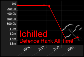 Total Graph of Ichilled