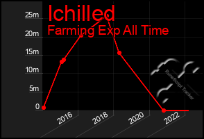 Total Graph of Ichilled