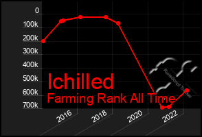 Total Graph of Ichilled