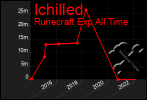 Total Graph of Ichilled