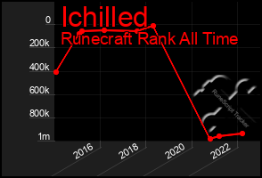 Total Graph of Ichilled