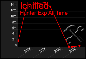 Total Graph of Ichilled