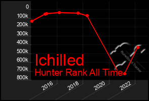 Total Graph of Ichilled