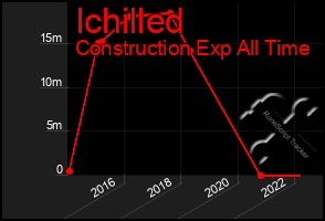 Total Graph of Ichilled