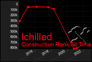 Total Graph of Ichilled