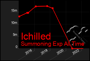 Total Graph of Ichilled