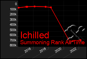 Total Graph of Ichilled