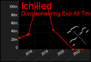 Total Graph of Ichilled