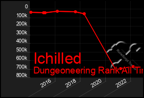 Total Graph of Ichilled