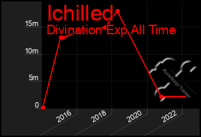 Total Graph of Ichilled