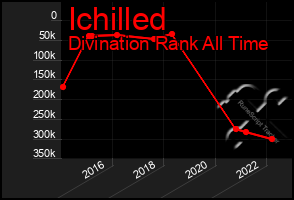 Total Graph of Ichilled