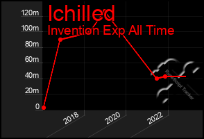 Total Graph of Ichilled