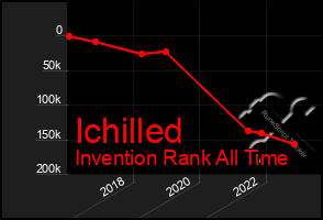 Total Graph of Ichilled