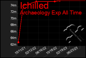 Total Graph of Ichilled