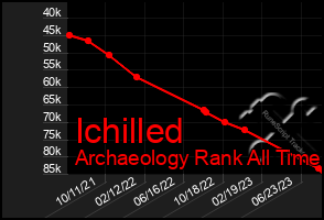 Total Graph of Ichilled