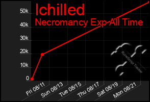 Total Graph of Ichilled