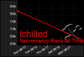 Total Graph of Ichilled