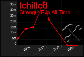 Total Graph of Ichilled