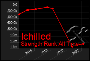 Total Graph of Ichilled