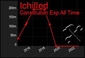 Total Graph of Ichilled