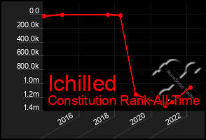 Total Graph of Ichilled