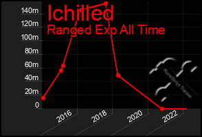 Total Graph of Ichilled