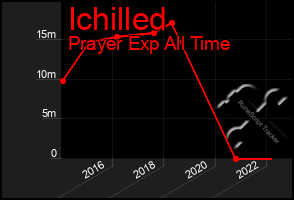 Total Graph of Ichilled