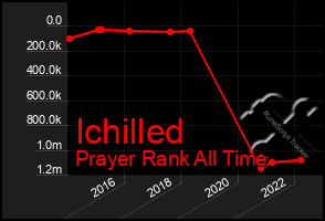 Total Graph of Ichilled