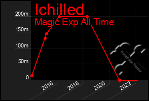 Total Graph of Ichilled