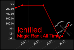 Total Graph of Ichilled