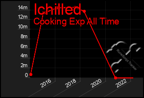 Total Graph of Ichilled