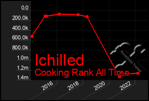 Total Graph of Ichilled