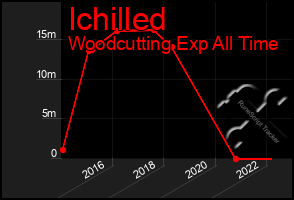 Total Graph of Ichilled