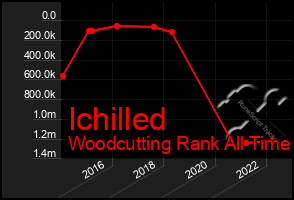 Total Graph of Ichilled