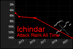 Total Graph of Ichindar