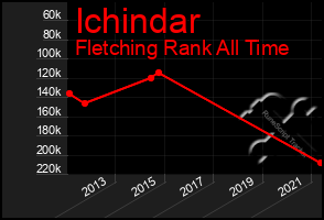 Total Graph of Ichindar