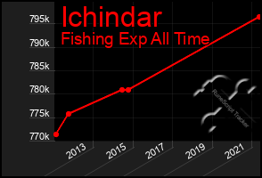 Total Graph of Ichindar