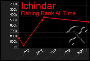 Total Graph of Ichindar