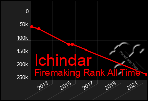Total Graph of Ichindar