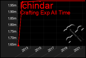 Total Graph of Ichindar